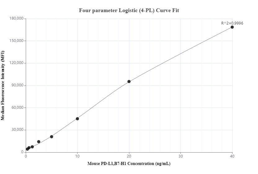 Cytometric bead array standard curve of MP00844-1